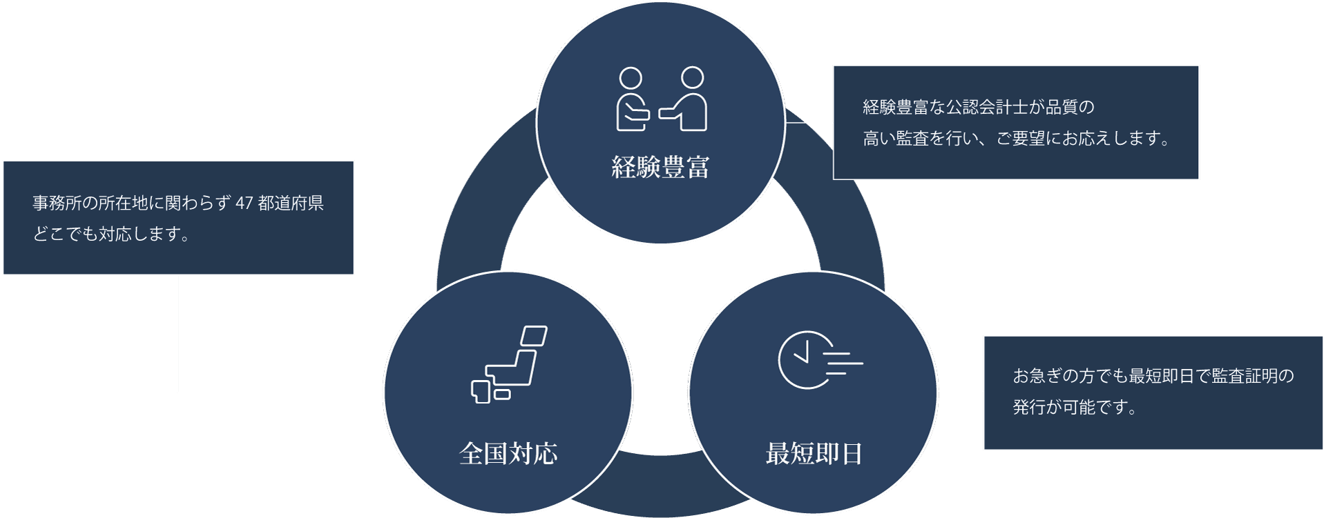 経験豊富 経験豊富な公認会計⼠が品質の⾼い監査を⾏い、ご要望にお応えします。 全国対応 お急ぎの⽅でも最短即⽇で監査証明の発⾏が可能です。 最短即日 事務所の所在地に関わらず47都道府県どこでも対応します。